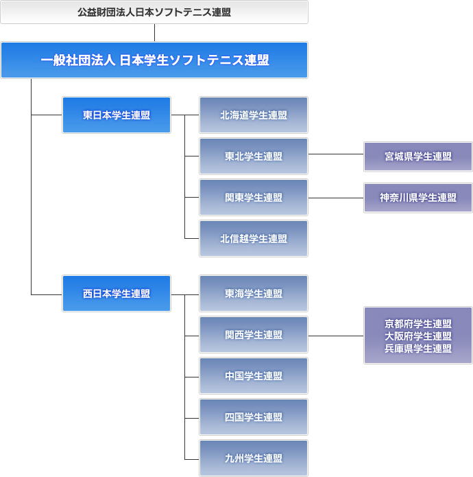 組織