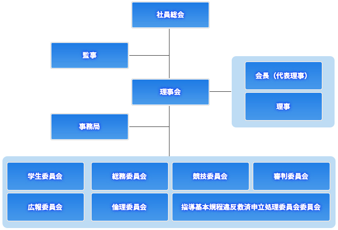 運営組織図